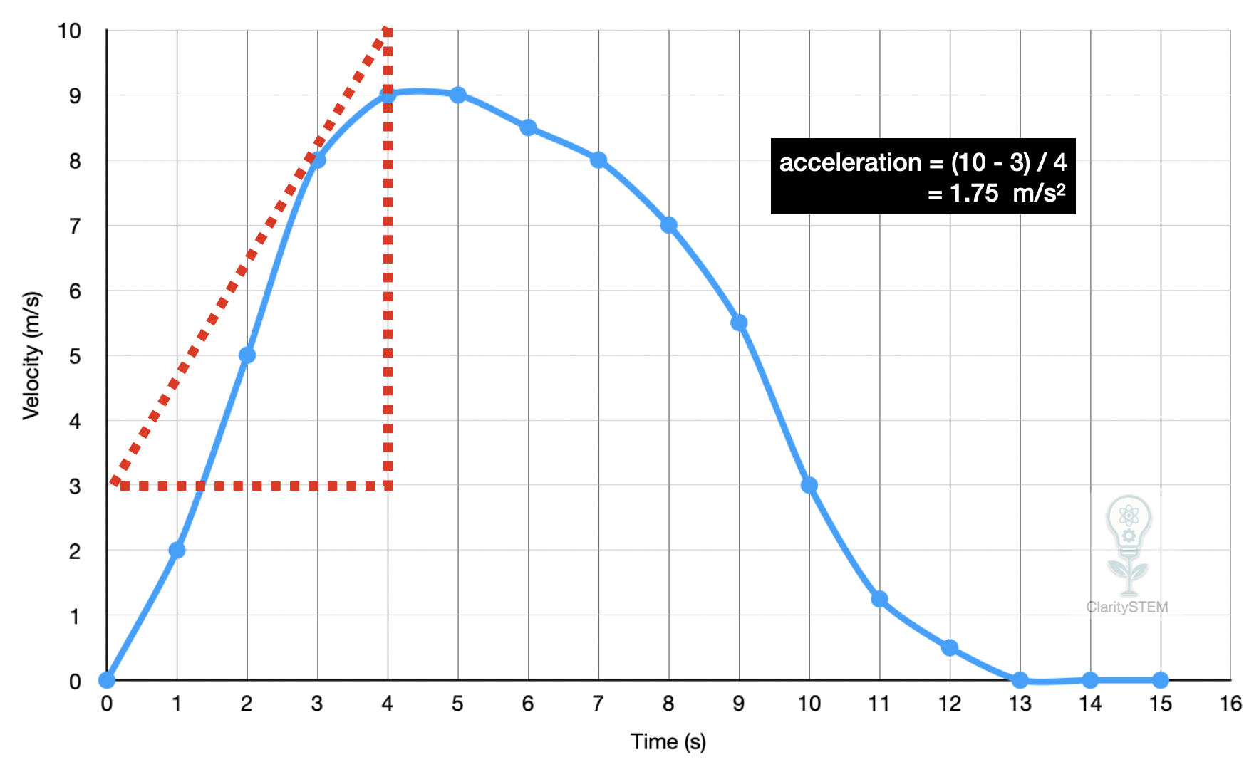 tangent estimating rates of change on a velocity time graph