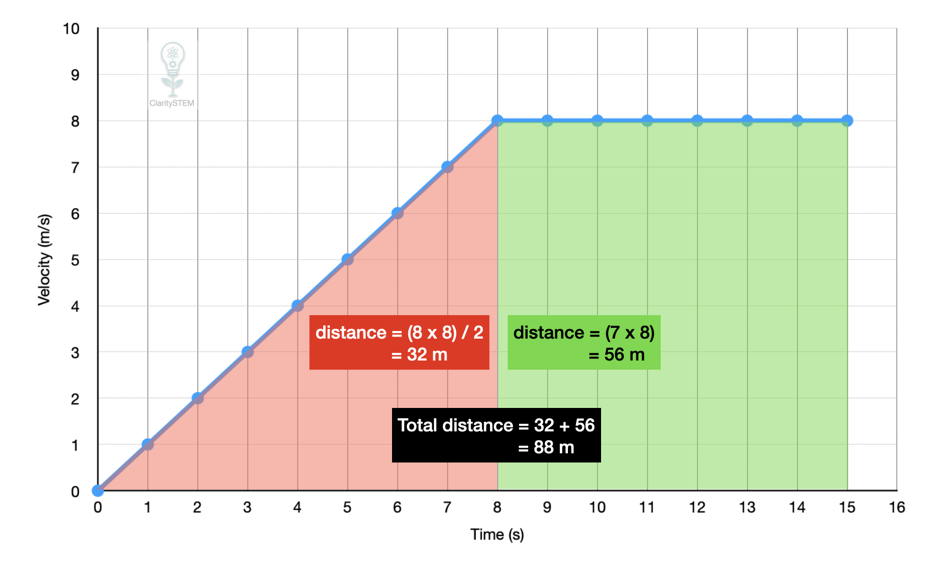 area under a graph