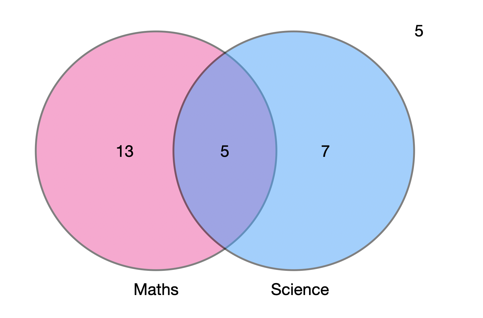 A venn diagram for the example of students studying Maths and Science